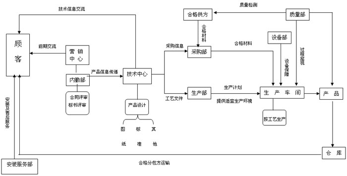 飛盛質量管理體系流程圖