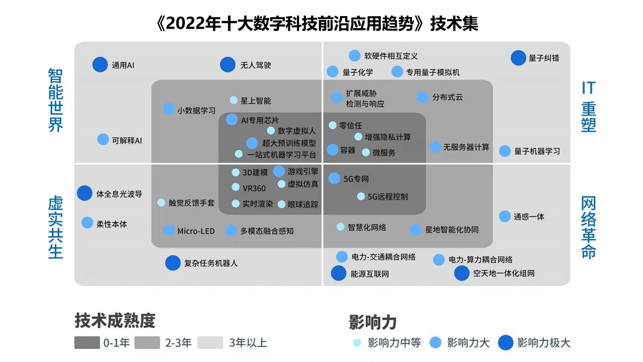 2022 年十大科技應用趨勢